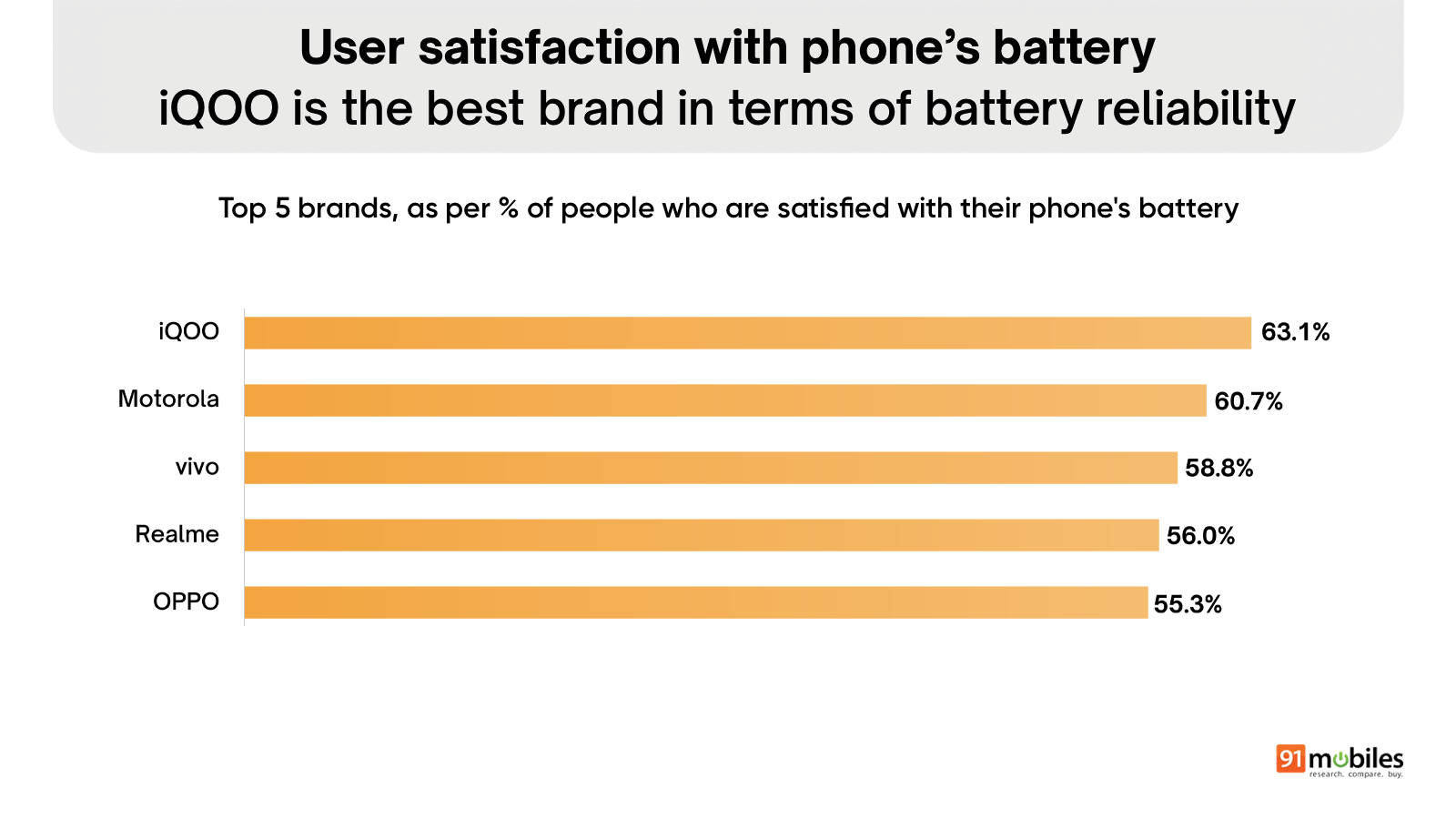 User satisfaction with phone's battery