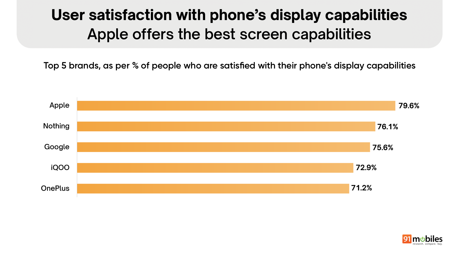 User satisfaction with phone's display