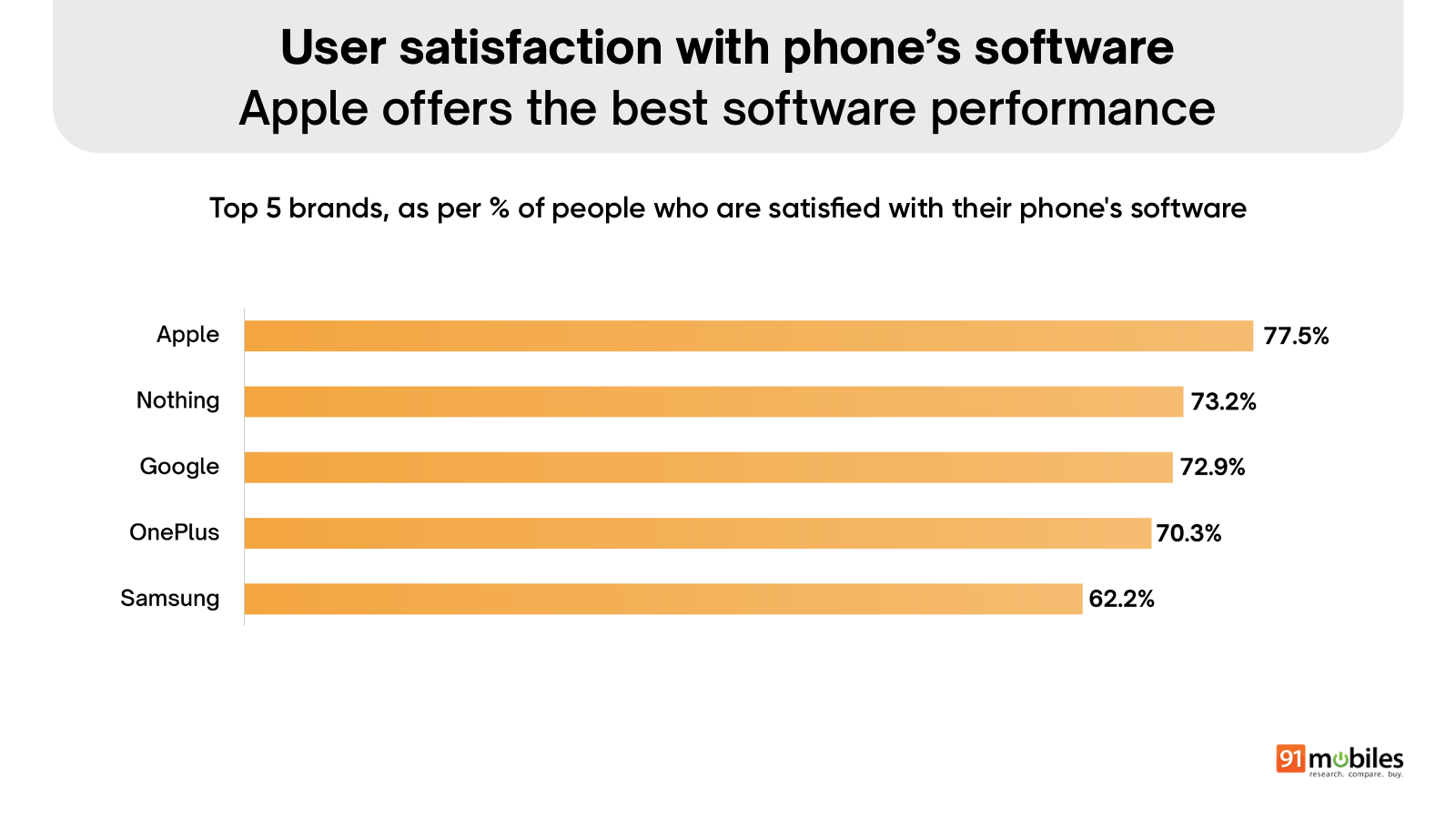 User satisfaction with phone's software