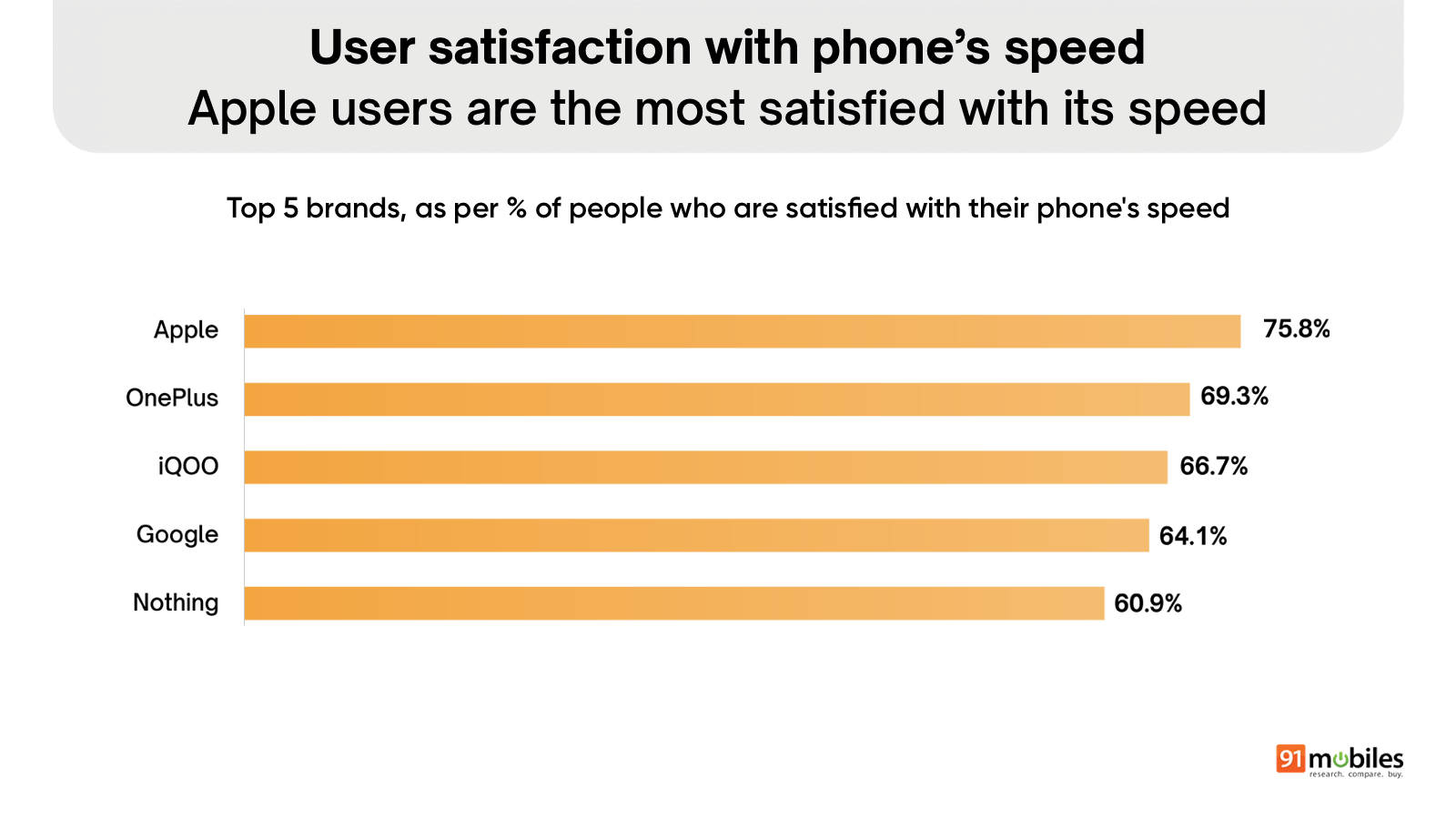 User satisfaction with phone's speed
