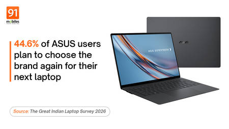 ASUS ranks among the top 3 in most preferred laptop brands and consumer satisfaction: 91mobiles Laptop Survey 2026