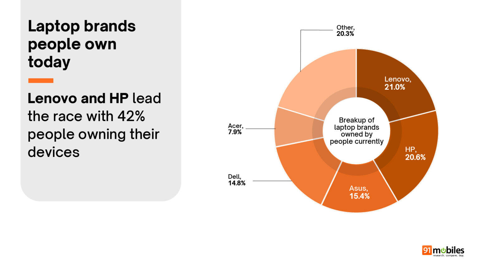The Great Indian Laptop Survey 2026: a summary | 91mobiles.com