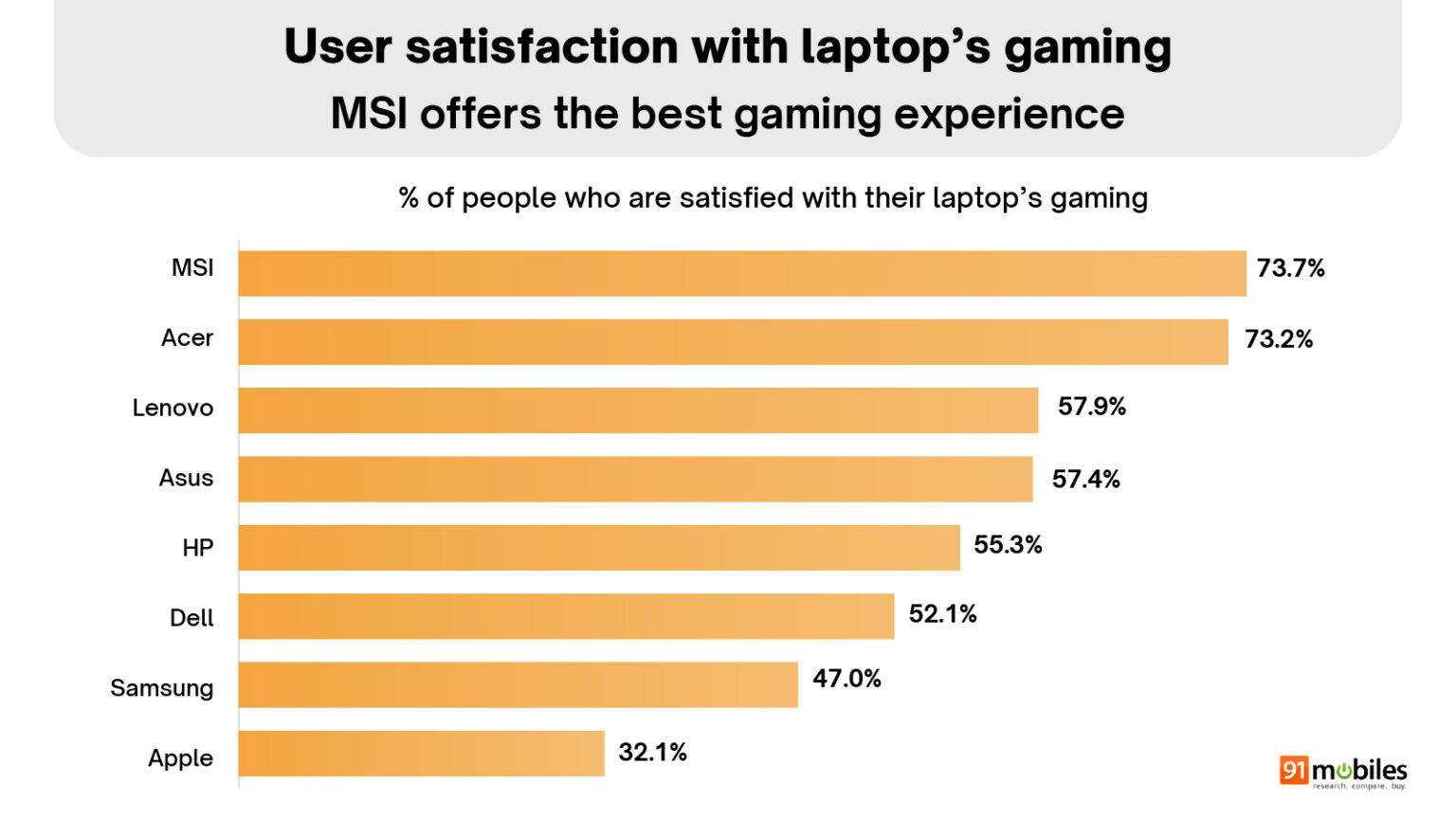 ASUS ranks among the top 3 in most preferred laptop brands and consumer ...